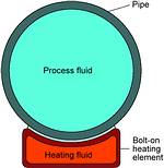 Figure 3. Bolt-on heating elements detach from piping for maintenance and repair and cost less than custom fabricated jacketing